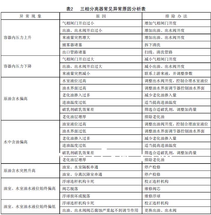 可按照表2的辦法查找原因并設(shè)法排除
